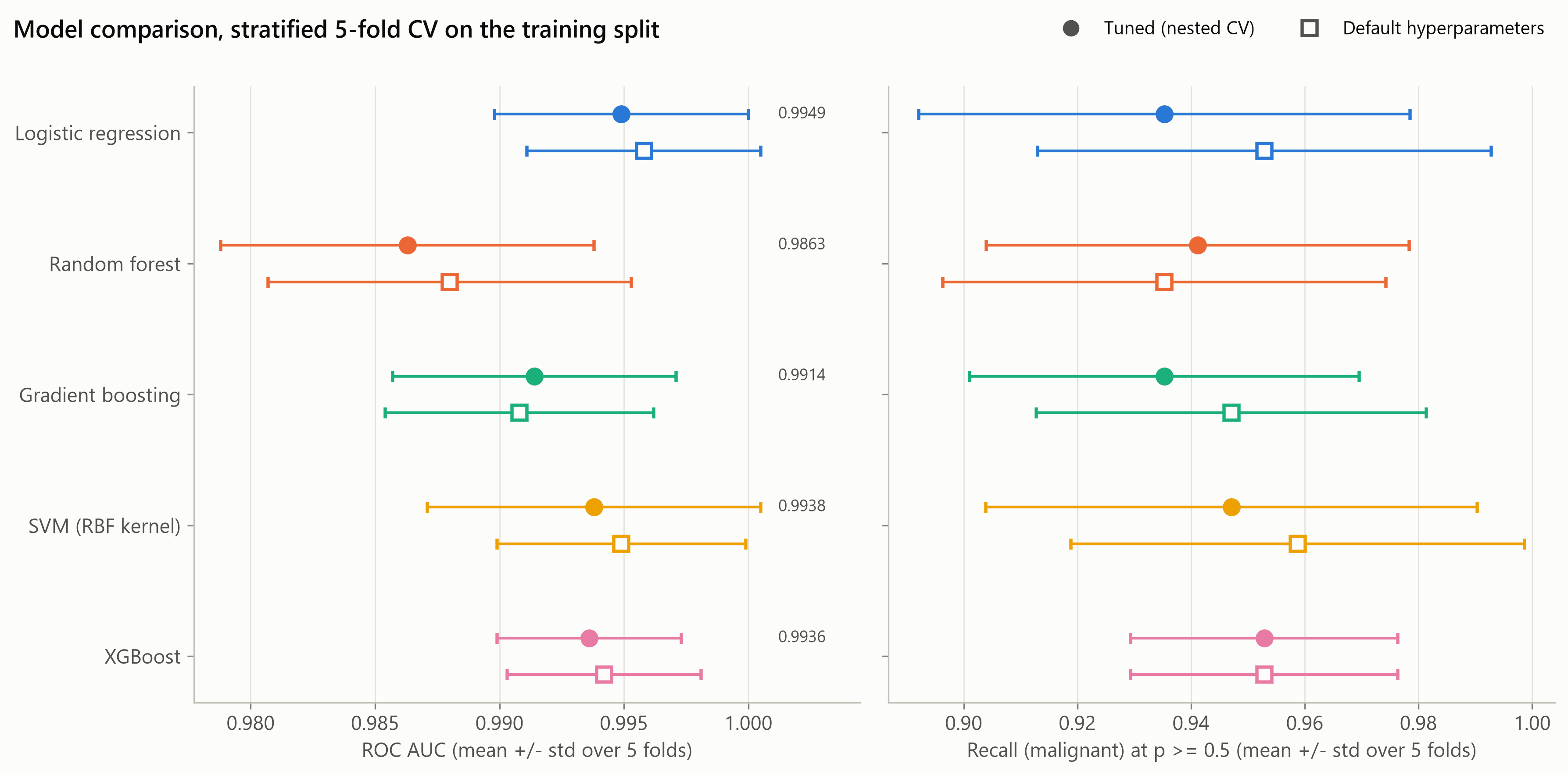 Chart comparing nested cross-validation performance of logistic regression, random forest, gradient boosting, RBF SVM and XGBoost.