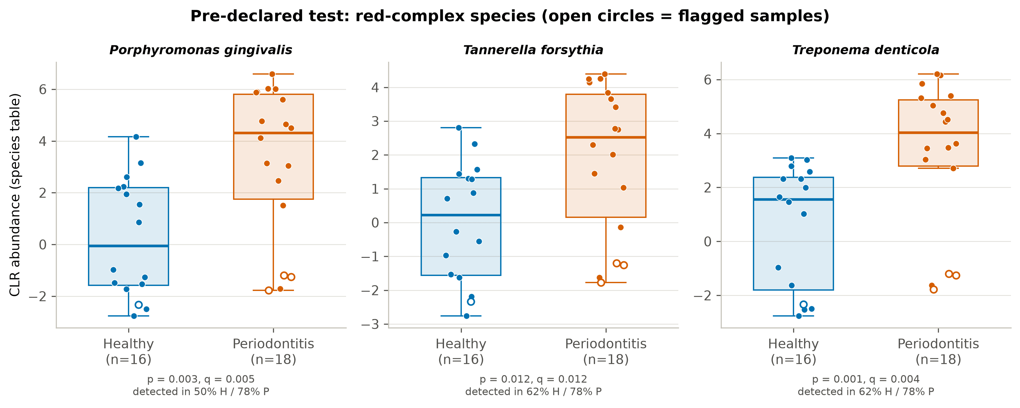Box plots of centred log-ratio abundance for Porphyromonas gingivalis, Tannerella forsythia and Treponema denticola in healthy (n = 16) and periodontitis (n = 18) saliva; all three are higher in periodontitis (q = 0.005, 0.012 and 0.004).