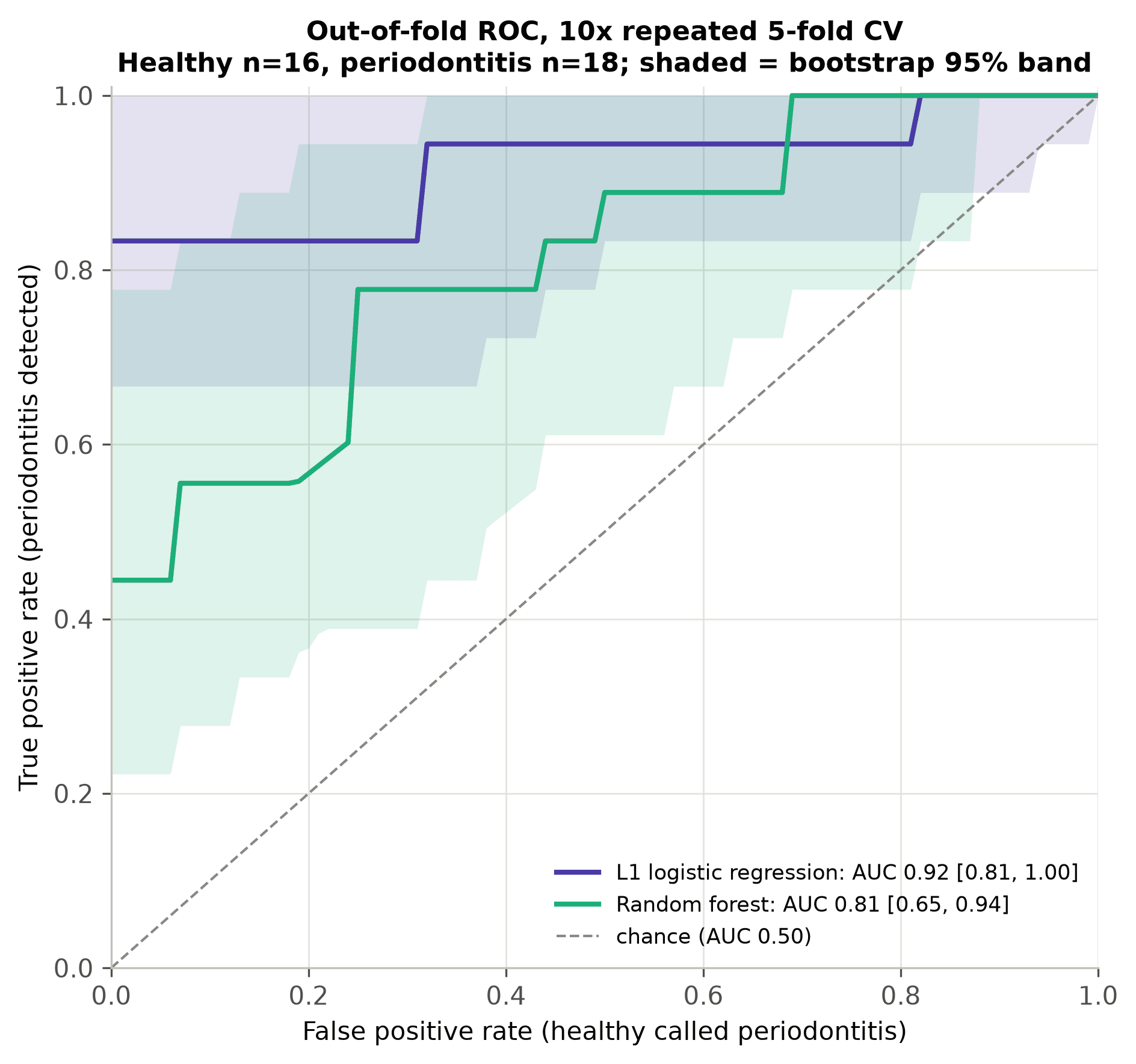 ROC curves for the L1 logistic regression and random forest classifiers with bootstrap confidence bands.