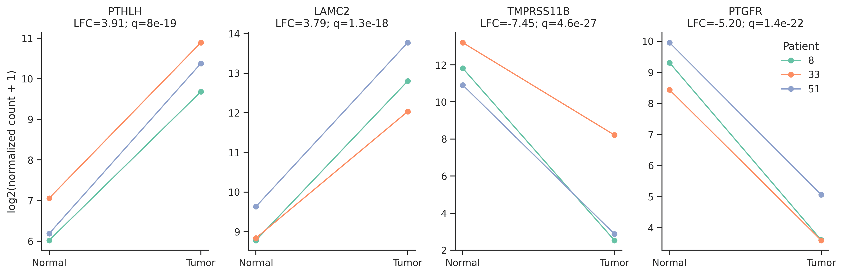 Paired expression plots showing normal-to-tumor changes for each patient across four candidate genes.