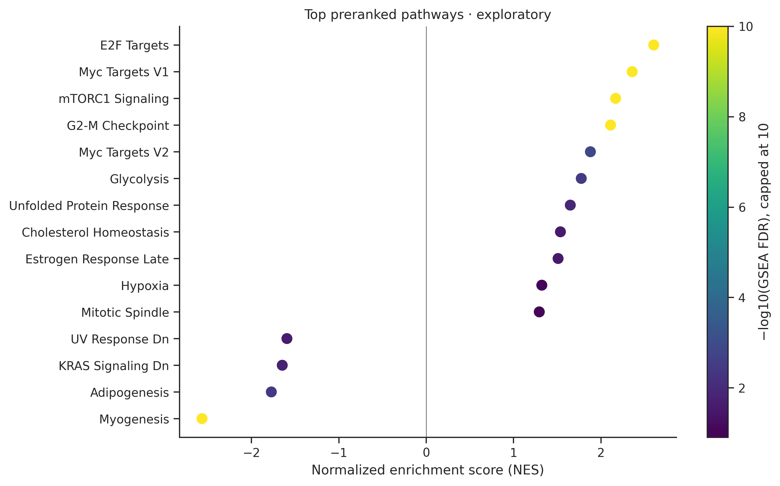 Bar chart of the lowest-FDR Hallmark gene sets by normalized enrichment score, including E2F Targets and Myogenesis.