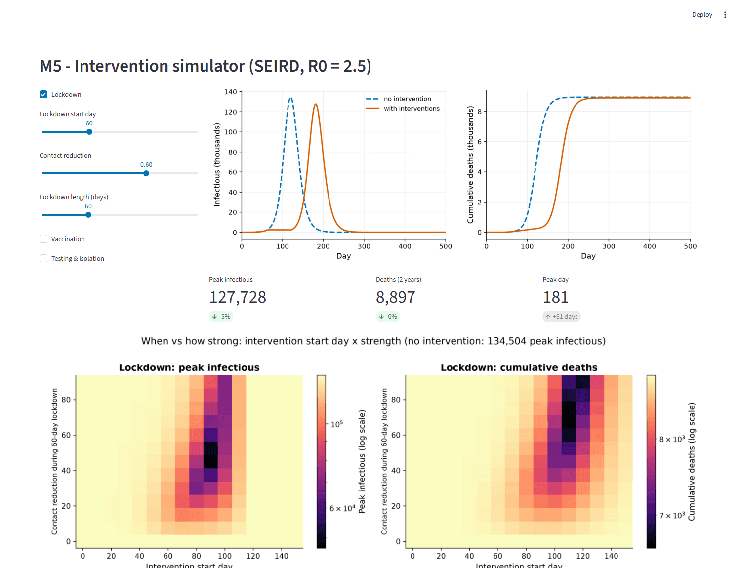 Screenshot of the PANDEMICA dashboard's intervention simulator with sliders and resulting epidemic curves.