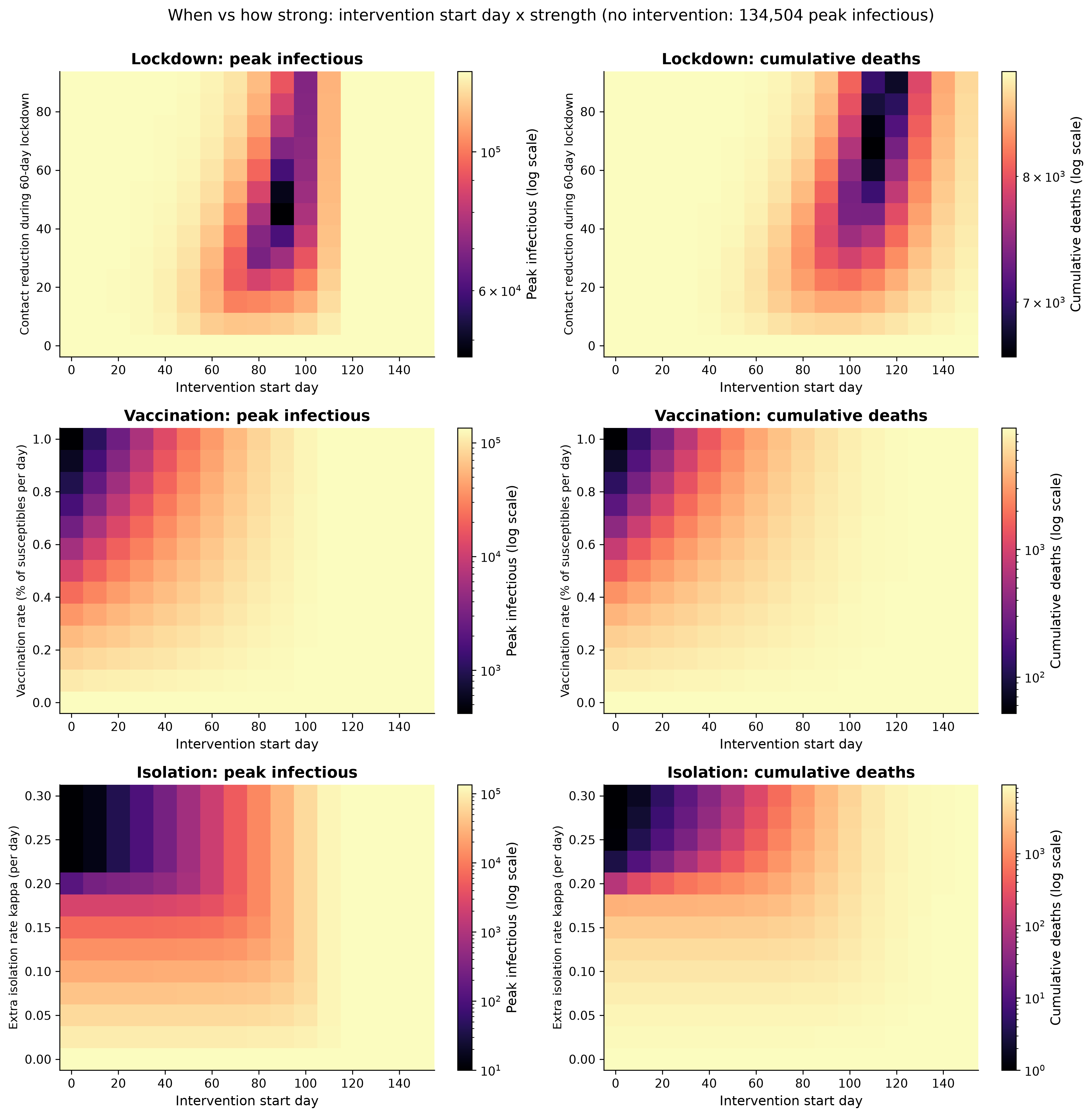Heatmaps of peak infections and deaths as intervention start day and strength vary.